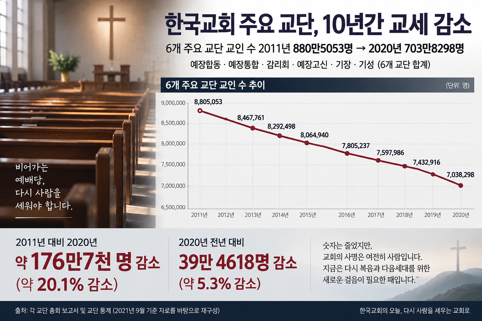한국교회 교세 감소, 이제 숫자보다 ‘왜’에 답해야 한다