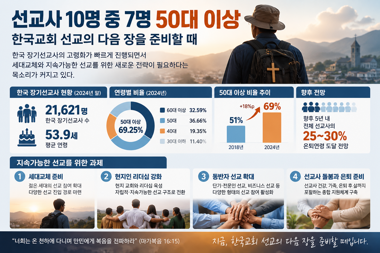 선교사 10명 중 7명 50대 이상…한국교회 선교의 다음 장을 준비할 때