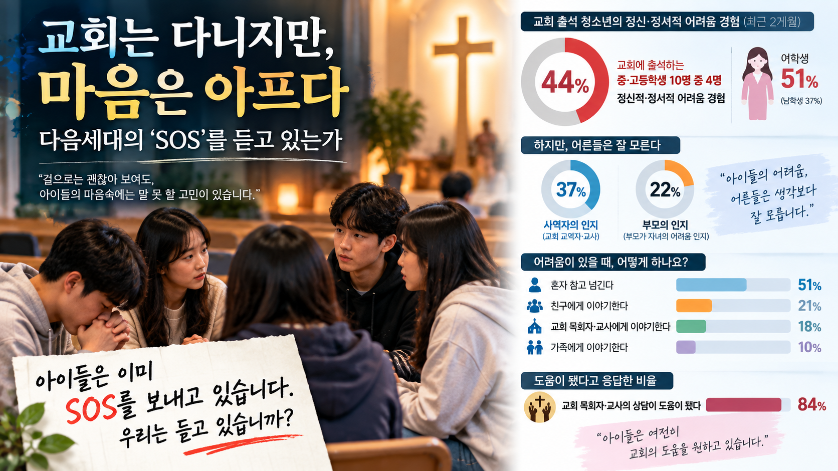 교회는 다니지만 마음은 아프다…다음세대의 ‘SOS’를 듣고 있는가