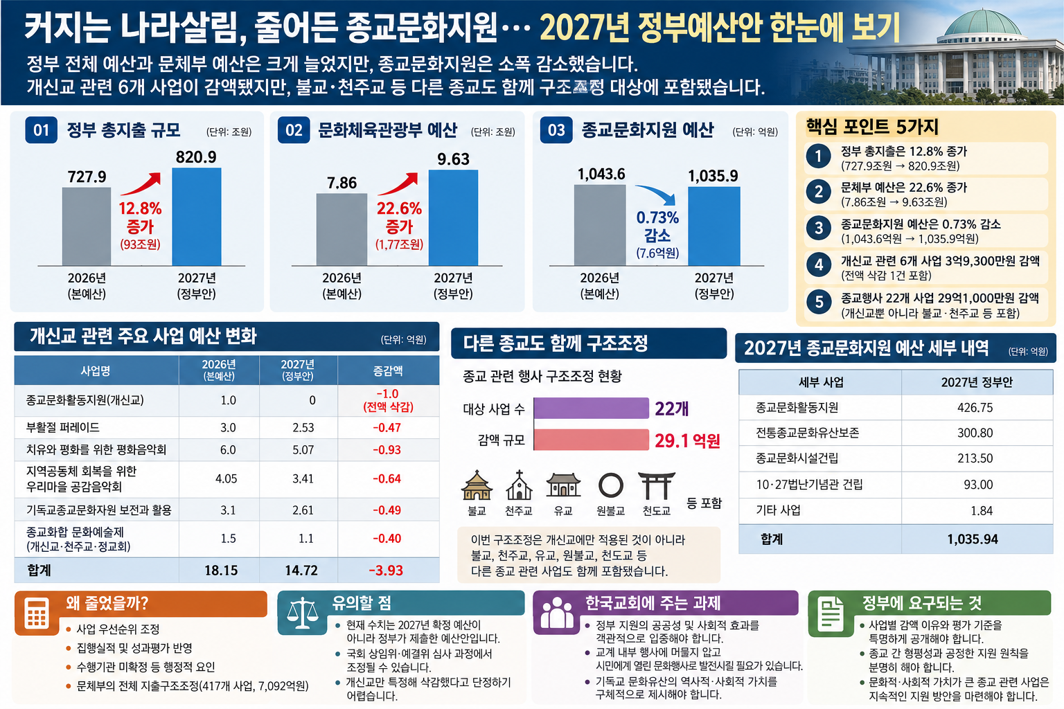문체부 예산은 22.6% 늘었는데 종교문화지원은 줄었다…무엇을 의미하나