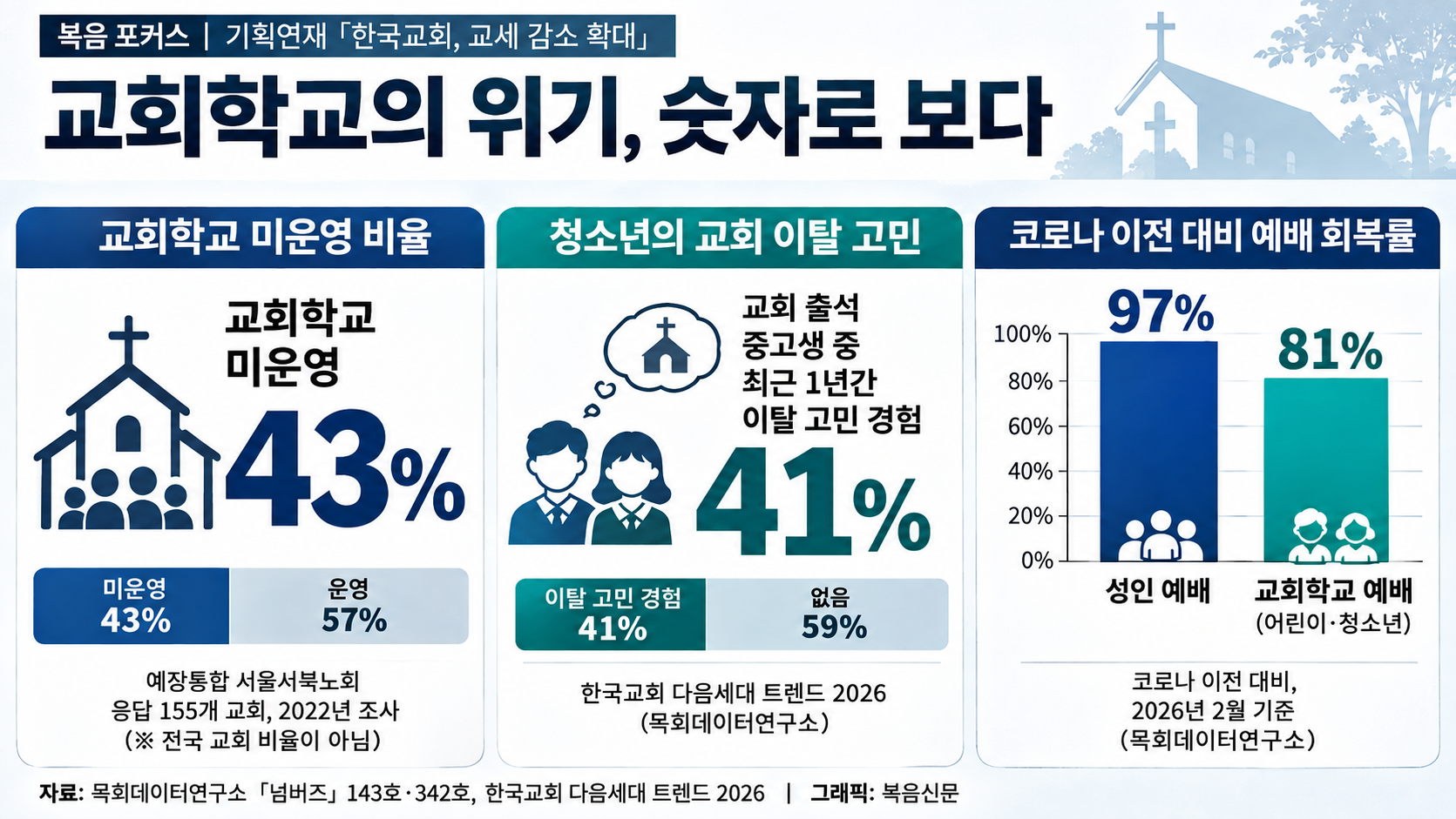 주일학교가 사라진 교회, 10년 뒤 누가 남는가