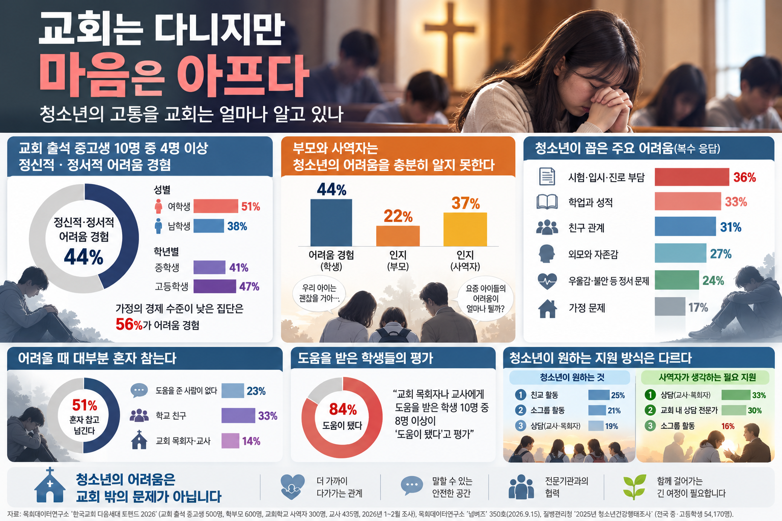 교회는 다니지만 마음은 아프다…청소년의 고통을 교회는 얼마나 알고 있나